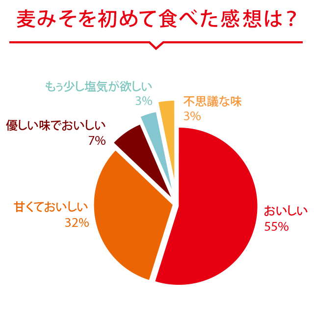 アンケート